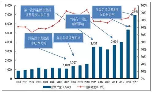 中國(guó)危廢行業(yè)發(fā)展供需矛盾及未來發(fā)展趨勢(shì)分析(圖1)