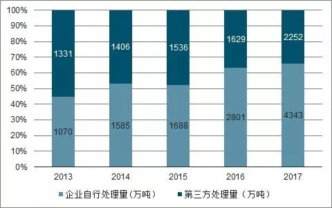 中國(guó)危廢行業(yè)發(fā)展供需矛盾及未來發(fā)展趨勢(shì)分析(圖3)