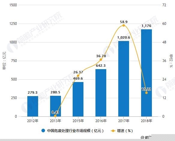 2019年中國危廢處理行業(yè)市場分析：未來市場規(guī)模將超2000億 處理能力千萬噸級缺口(圖1)