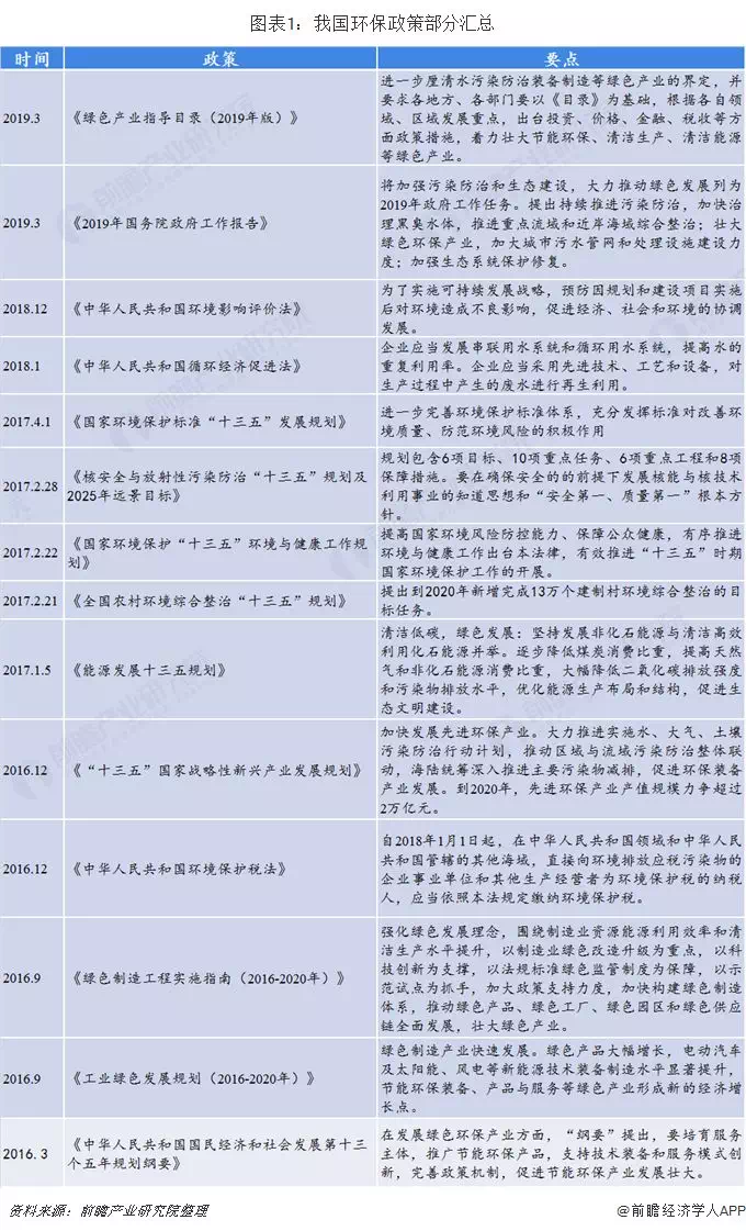 預(yù)見2019：中國環(huán)保產(chǎn)業(yè)全景圖譜(圖1)