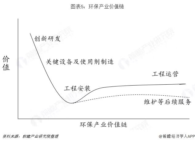 預(yù)見2019：中國環(huán)保產(chǎn)業(yè)全景圖譜(圖5)