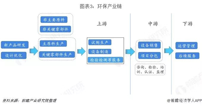 預(yù)見2019：中國環(huán)保產(chǎn)業(yè)全景圖譜(圖3)