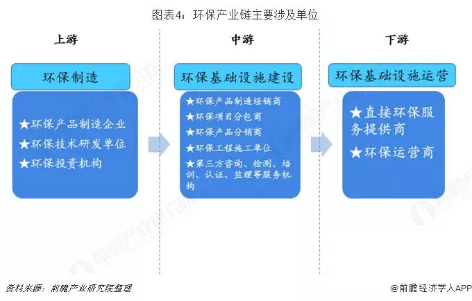 預(yù)見2019：中國環(huán)保產(chǎn)業(yè)全景圖譜(圖4)