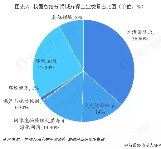 預(yù)見2019：中國環(huán)保產(chǎn)業(yè)全景圖譜(圖7)
