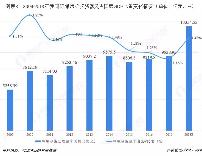 預(yù)見2019：中國環(huán)保產(chǎn)業(yè)全景圖譜(圖8)
