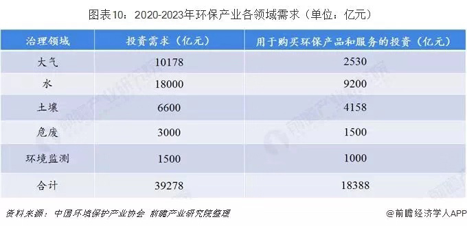 預(yù)見2019：中國環(huán)保產(chǎn)業(yè)全景圖譜(圖10)