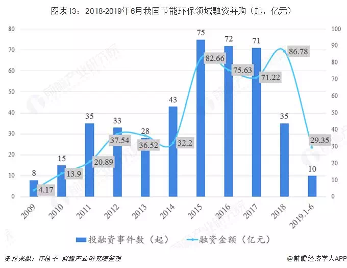預(yù)見2019：中國環(huán)保產(chǎn)業(yè)全景圖譜(圖13)