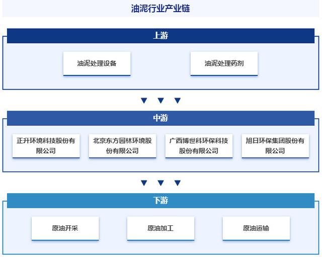 中國油泥行業(yè)市場發(fā)展因素、重點企業(yè)分析、競爭格局及市場前景預測(圖5)
