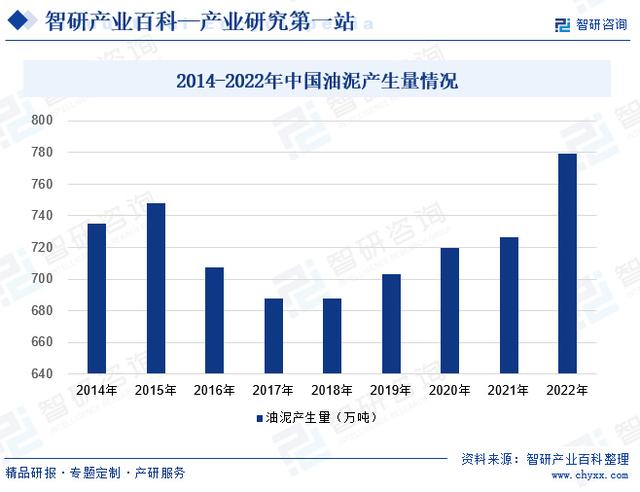 中國油泥行業(yè)市場發(fā)展因素、重點企業(yè)分析、競爭格局及市場前景預測(圖8)