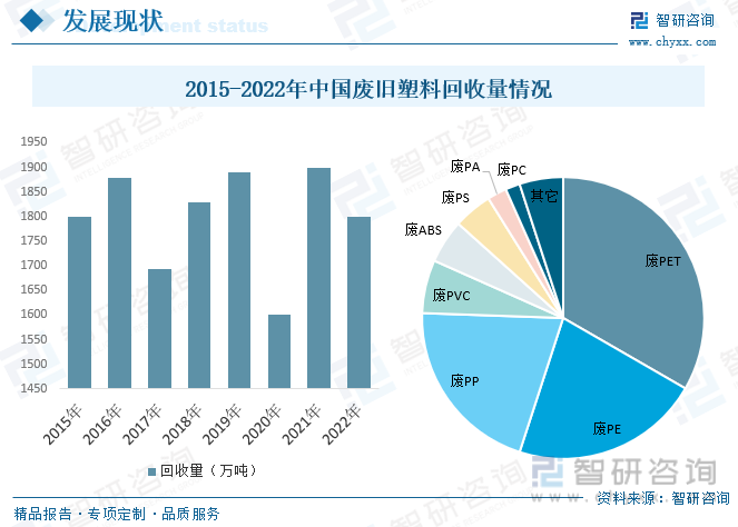 2023年中國廢塑料行業(yè)現(xiàn)狀分析：塑料再生利用正當(dāng)時(shí)，綠色創(chuàng)新企業(yè)煥發(fā)生機(jī)(圖6)